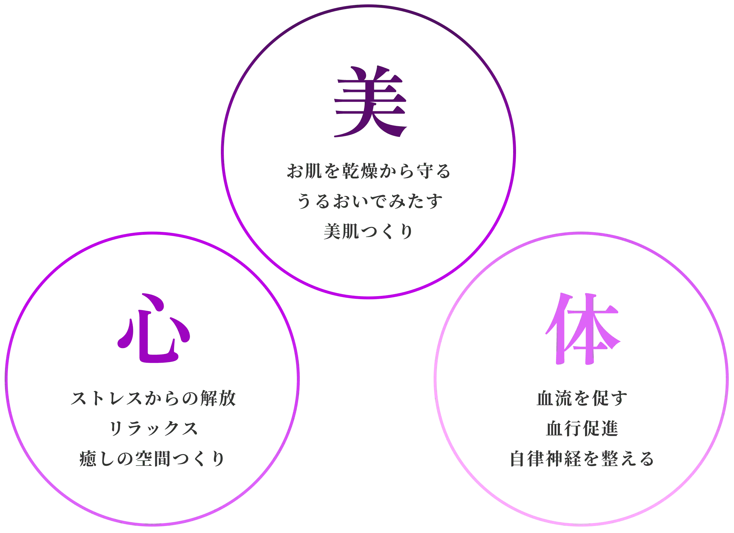 美・お肌を乾燥から守る、うるおいでみたす、美肌つくり　心・ストレスからの解放、リラックス、癒しの空間つくり　体・血流を促す、血行促進、自律神経を整える